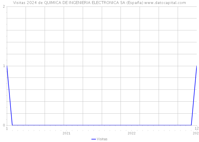 Visitas 2024 de QUIMICA DE INGENIERIA ELECTRONICA SA (España) 