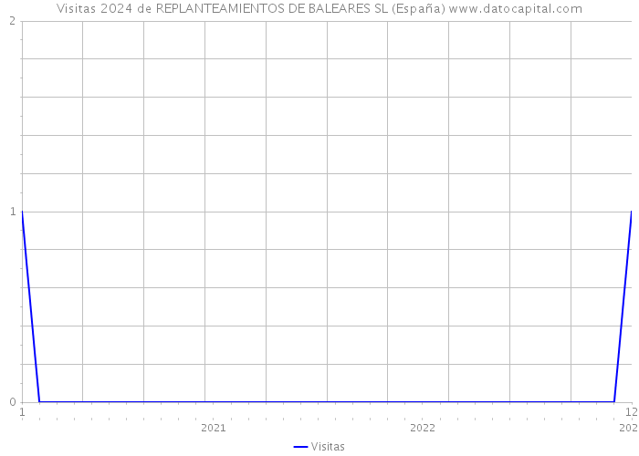 Visitas 2024 de REPLANTEAMIENTOS DE BALEARES SL (España) 