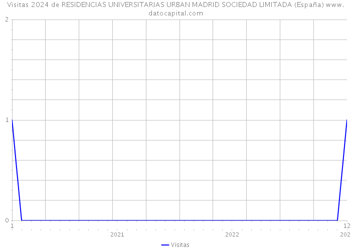 Visitas 2024 de RESIDENCIAS UNIVERSITARIAS URBAN MADRID SOCIEDAD LIMITADA (España) 