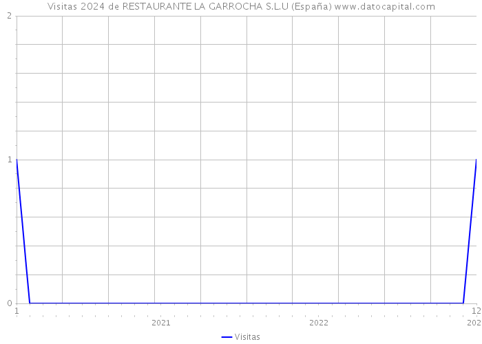 Visitas 2024 de RESTAURANTE LA GARROCHA S.L.U (España) 