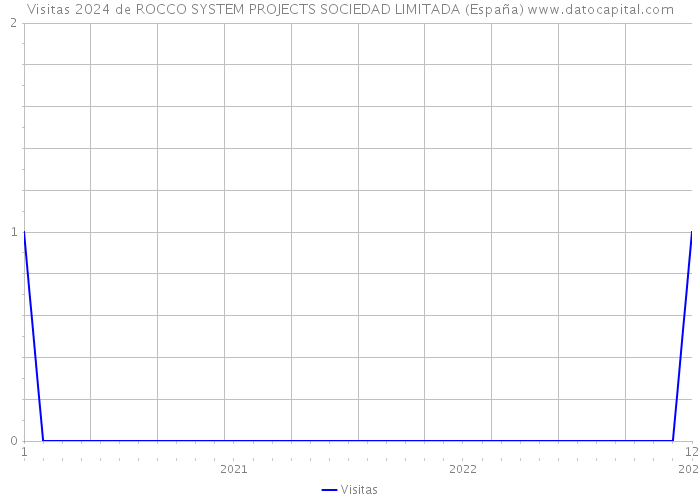 Visitas 2024 de ROCCO SYSTEM PROJECTS SOCIEDAD LIMITADA (España) 