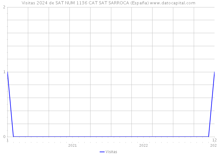 Visitas 2024 de SAT NUM 1136 CAT SAT SARROCA (España) 