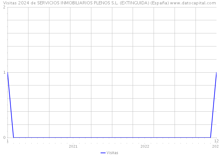 Visitas 2024 de SERVICIOS INMOBILIARIOS PLENOS S.L. (EXTINGUIDA) (España) 
