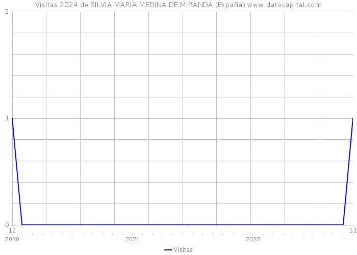 Visitas 2024 de SILVIA MARIA MEDINA DE MIRANDA (España) 