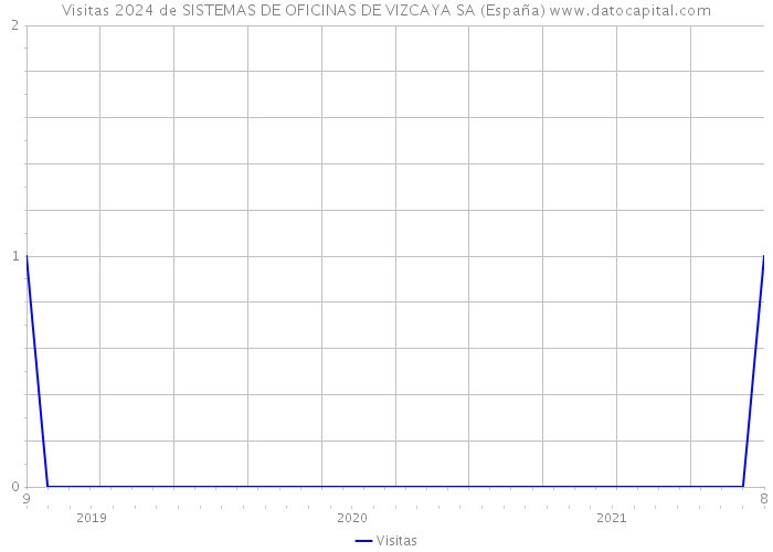Visitas 2024 de SISTEMAS DE OFICINAS DE VIZCAYA SA (España) 