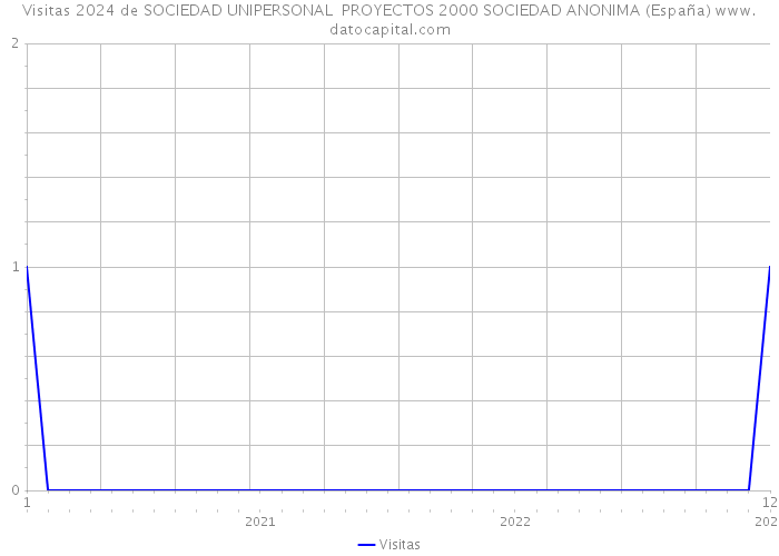Visitas 2024 de SOCIEDAD UNIPERSONAL PROYECTOS 2000 SOCIEDAD ANONIMA (España) 