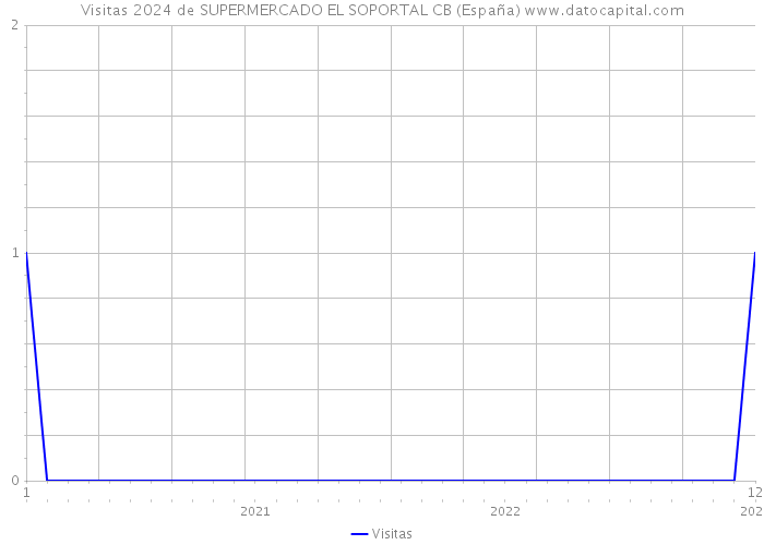 Visitas 2024 de SUPERMERCADO EL SOPORTAL CB (España) 
