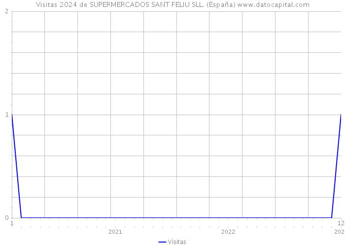 Visitas 2024 de SUPERMERCADOS SANT FELIU SLL. (España) 