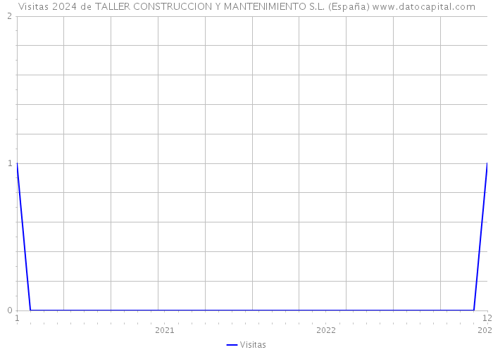 Visitas 2024 de TALLER CONSTRUCCION Y MANTENIMIENTO S.L. (España) 