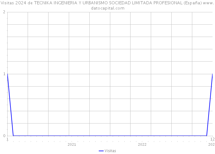 Visitas 2024 de TECNIKA INGENIERIA Y URBANISMO SOCIEDAD LIMITADA PROFESIONAL (España) 