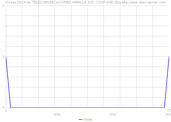 Visitas 2024 de TELECOMUNICACIONES ARMILLA SOC COOP AND (España) 