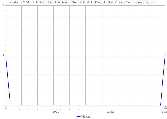 Visitas 2024 de TRANSPORTE ALMACENAJE CATALUNYA S.L. (España) 