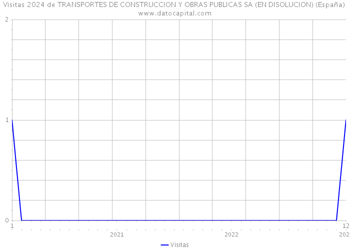 Visitas 2024 de TRANSPORTES DE CONSTRUCCION Y OBRAS PUBLICAS SA (EN DISOLUCION) (España) 