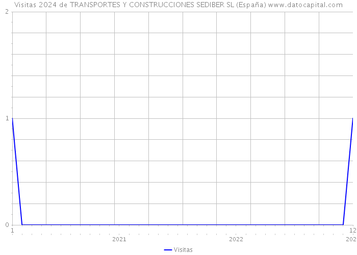 Visitas 2024 de TRANSPORTES Y CONSTRUCCIONES SEDIBER SL (España) 