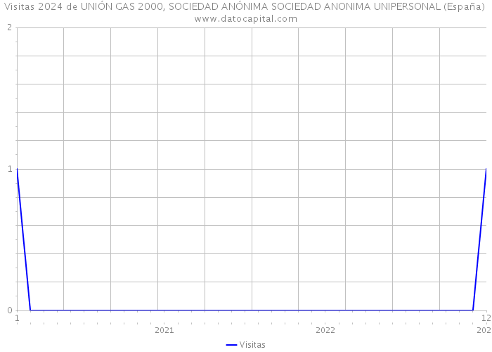 Visitas 2024 de UNIÓN GAS 2000, SOCIEDAD ANÓNIMA SOCIEDAD ANONIMA UNIPERSONAL (España) 