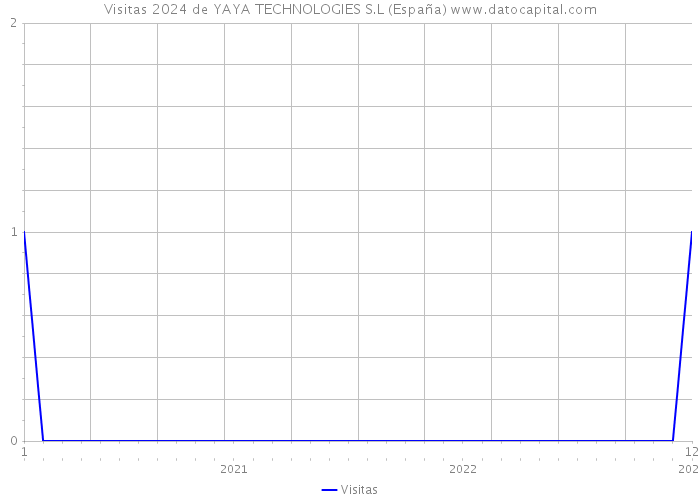 Visitas 2024 de YAYA TECHNOLOGIES S.L (España) 