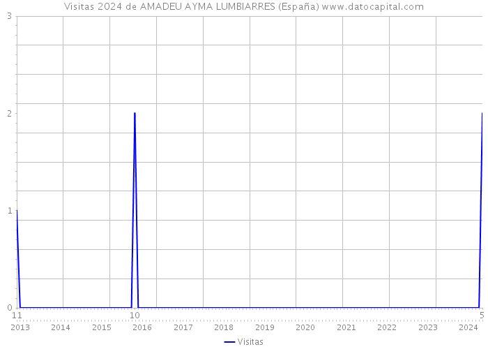 Visitas 2024 de AMADEU AYMA LUMBIARRES (España) 
