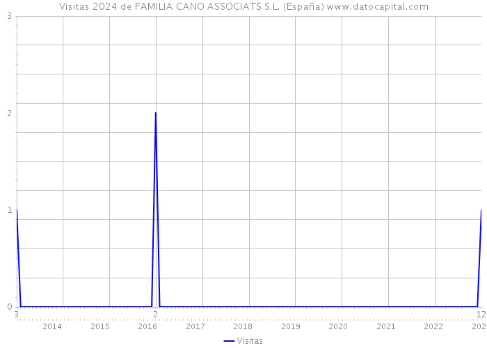 Visitas 2024 de FAMILIA CANO ASSOCIATS S.L. (España) 