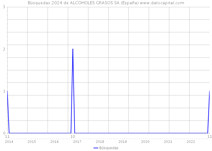 Búsquedas 2024 de ALCOHOLES GRASOS SA (España) 