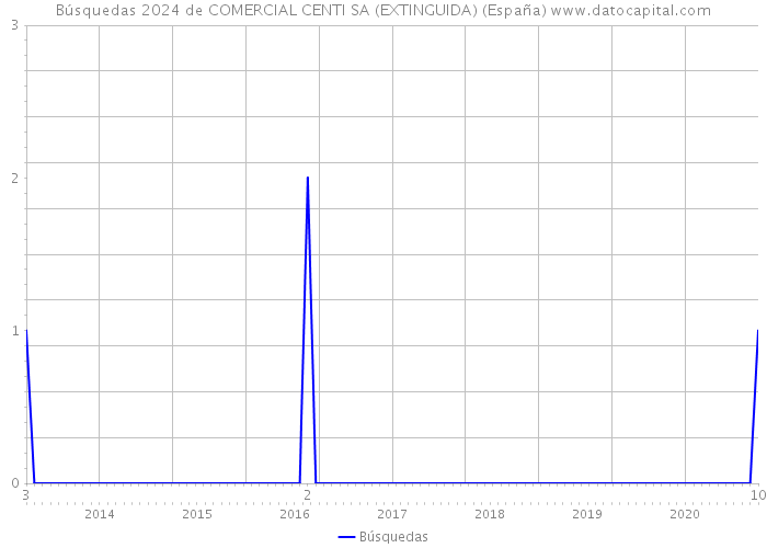 Búsquedas 2024 de COMERCIAL CENTI SA (EXTINGUIDA) (España) 