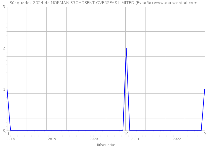 Búsquedas 2024 de NORMAN BROADBENT OVERSEAS LIMITED (España) 