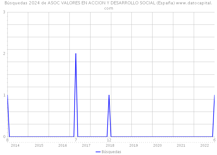 Búsquedas 2024 de ASOC VALORES EN ACCION Y DESARROLLO SOCIAL (España) 