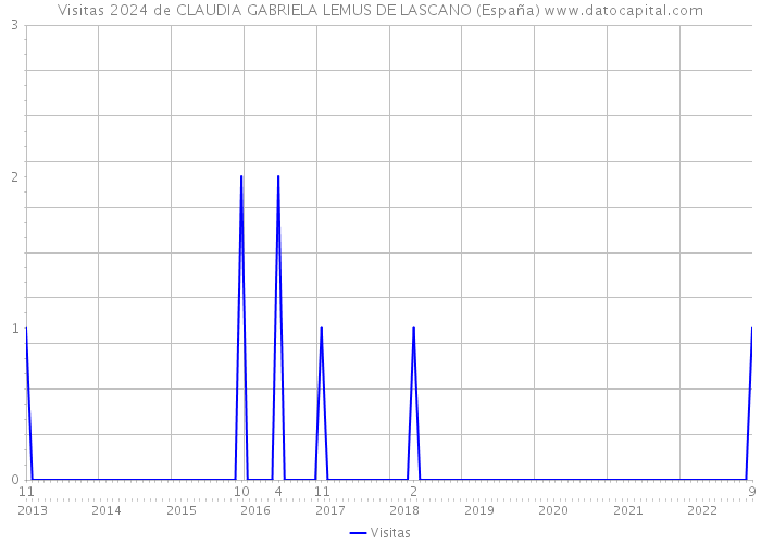 Visitas 2024 de CLAUDIA GABRIELA LEMUS DE LASCANO (España) 