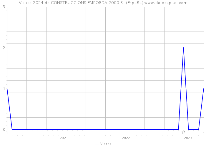 Visitas 2024 de CONSTRUCCIONS EMPORDA 2000 SL (España) 
