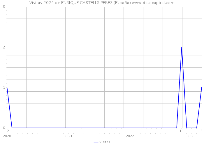 Visitas 2024 de ENRIQUE CASTELLS PEREZ (España) 