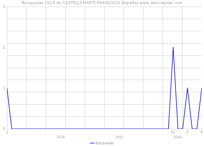 Búsquedas 2024 de CASTELLS MARTI FRANCISCA (España) 