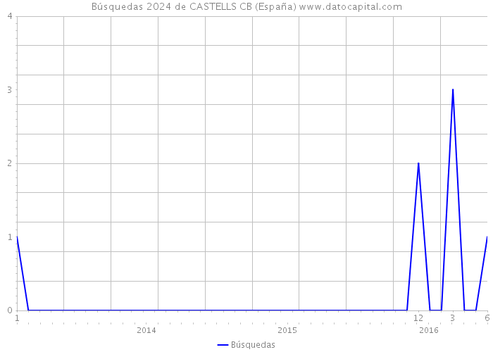 Búsquedas 2024 de CASTELLS CB (España) 