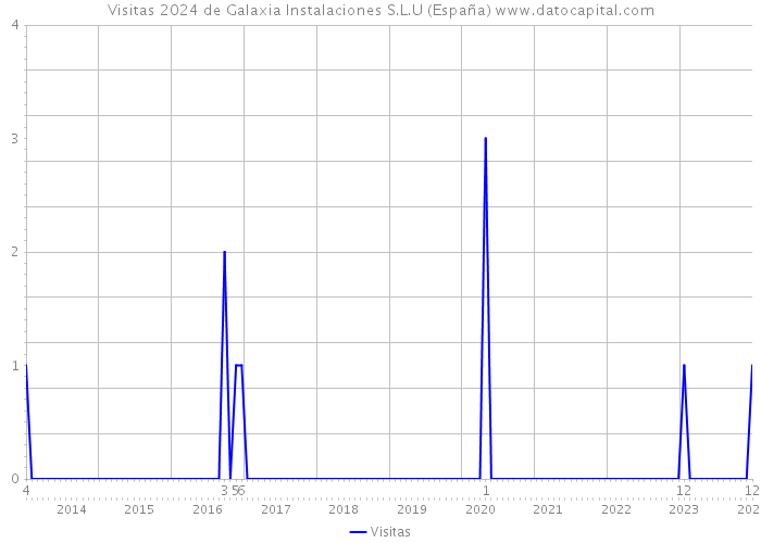 Visitas 2024 de Galaxia Instalaciones S.L.U (España) 