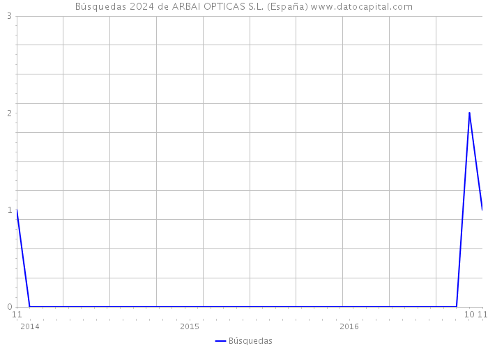 Búsquedas 2024 de ARBAI OPTICAS S.L. (España) 