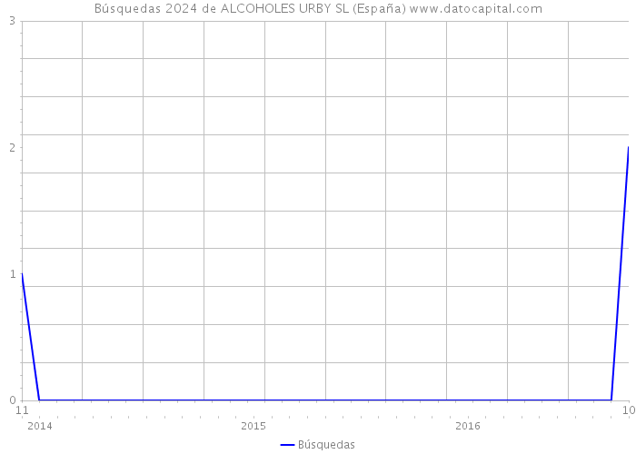 Búsquedas 2024 de ALCOHOLES URBY SL (España) 