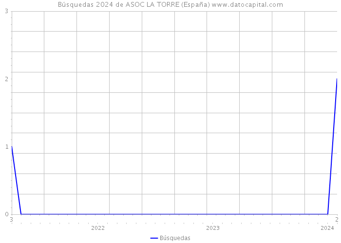 Búsquedas 2024 de ASOC LA TORRE (España) 