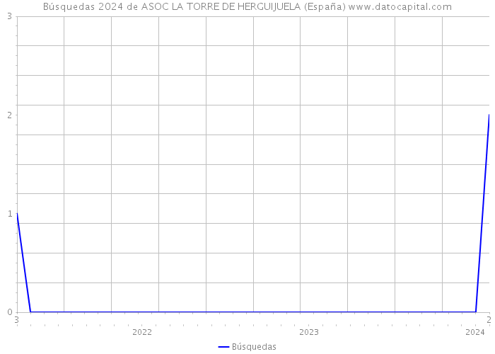 Búsquedas 2024 de ASOC LA TORRE DE HERGUIJUELA (España) 
