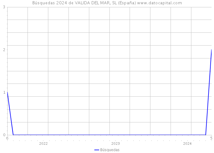 Búsquedas 2024 de VALIDA DEL MAR, SL (España) 