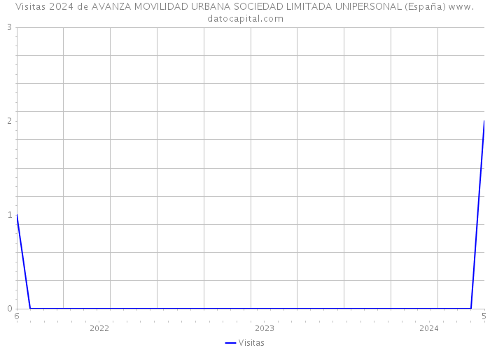 Visitas 2024 de AVANZA MOVILIDAD URBANA SOCIEDAD LIMITADA UNIPERSONAL (España) 