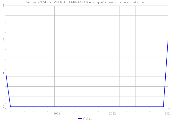 Visitas 2024 de IMPERIAL TARRACO S.A. (España) 