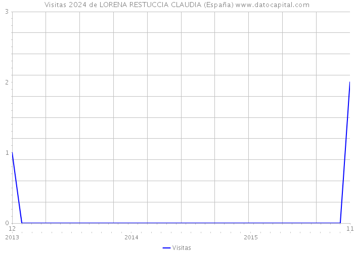 Visitas 2024 de LORENA RESTUCCIA CLAUDIA (España) 