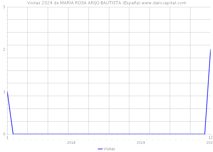 Visitas 2024 de MARIA ROSA ARIJO BAUTISTA (España) 