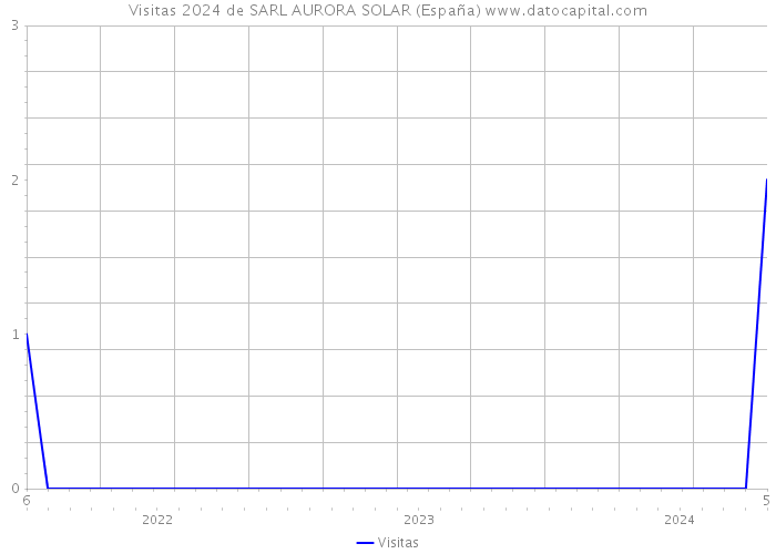 Visitas 2024 de SARL AURORA SOLAR (España) 
