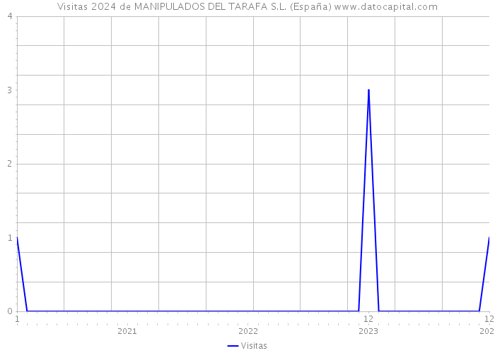 Visitas 2024 de MANIPULADOS DEL TARAFA S.L. (España) 