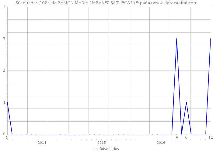 Búsquedas 2024 de RAMON MARIA NARVAEZ BATUECAS (España) 