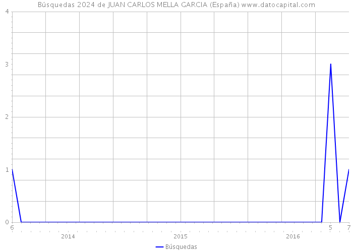 Búsquedas 2024 de JUAN CARLOS MELLA GARCIA (España) 