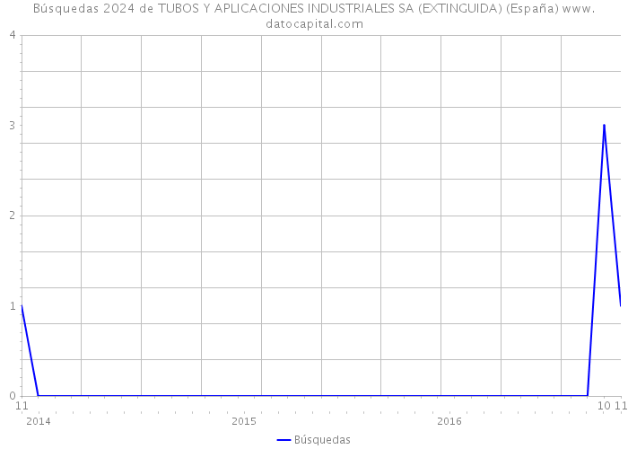 Búsquedas 2024 de TUBOS Y APLICACIONES INDUSTRIALES SA (EXTINGUIDA) (España) 