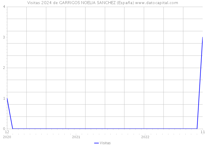 Visitas 2024 de GARRIGOS NOELIA SANCHEZ (España) 