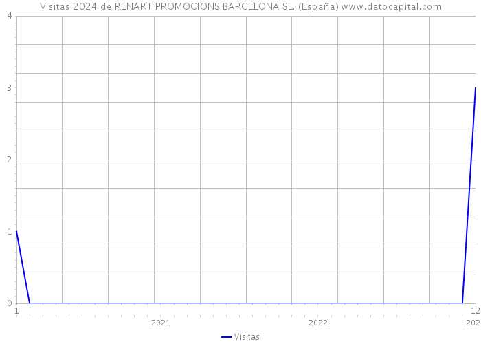 Visitas 2024 de RENART PROMOCIONS BARCELONA SL. (España) 