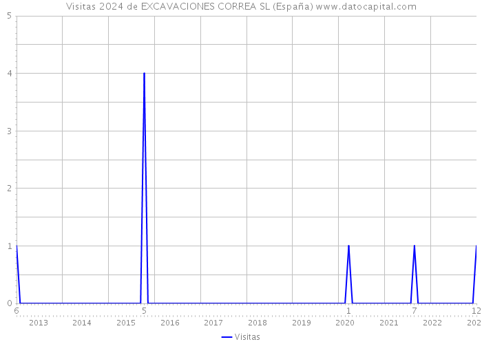 Visitas 2024 de EXCAVACIONES CORREA SL (España) 