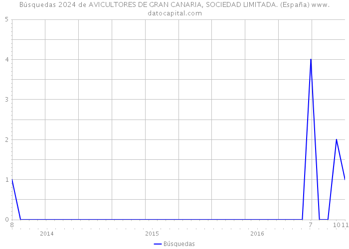 Búsquedas 2024 de AVICULTORES DE GRAN CANARIA, SOCIEDAD LIMITADA. (España) 